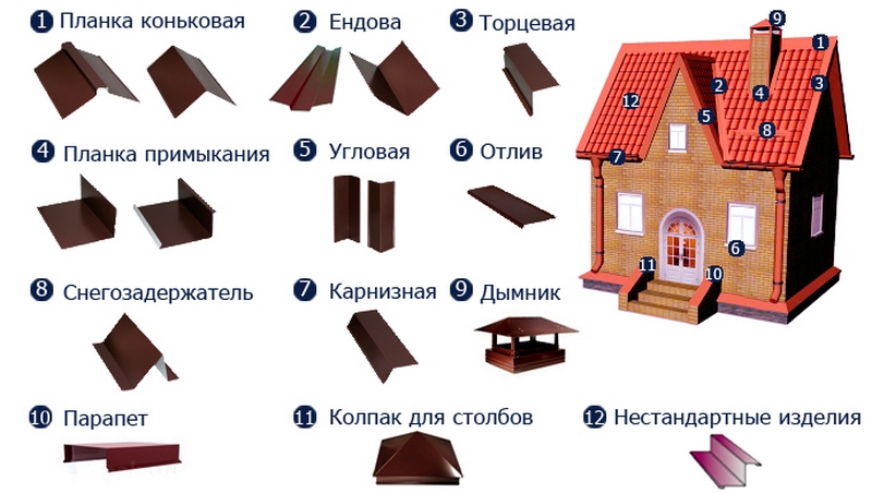Доборные элементы кровли